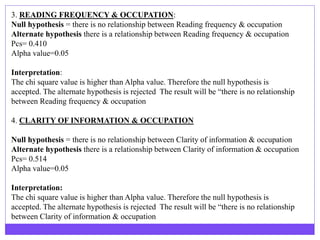 3. READING FREQUENCY & OCCUPATION:
Null hypothesis = there is no relationship between Reading frequency & occupation
Alternate hypothesis there is a relationship between Reading frequency & occupation
Pcs= 0.410
Alpha value=0.05
Interpretation:
The chi square value is higher than Alpha value. Therefore the null hypothesis is
accepted. The alternate hypothesis is rejected The result will be “there is no relationship
between Reading frequency & occupation
4. CLARITY OF INFORMATION & OCCUPATION
Null hypothesis = there is no relationship between Clarity of information & occupation
Alternate hypothesis there is a relationship between Clarity of information & occupation
Pcs= 0.514
Alpha value=0.05
Interpretation:
The chi square value is higher than Alpha value. Therefore the null hypothesis is
accepted. The alternate hypothesis is rejected The result will be “there is no relationship
between Clarity of information & occupation
 