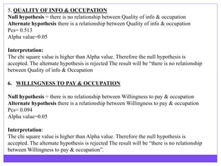 5. QUALITY OF INFO & OCCUPATION
Null hypothesis = there is no relationship between Quality of info & occupation
Alternate hypothesis there is a relationship between Quality of info & occupation
Pcs= 0.513
Alpha value=0.05
Interpretation:
The chi square value is higher than Alpha value. Therefore the null hypothesis is
accepted. The alternate hypothesis is rejected The result will be “there is no relationship
between Quality of info & Occupation
6. WILLINGNESS TO PAY & OCCUPATION
Null hypothesis = there is no relationship between Willingness to pay & occupation
Alternate hypothesis there is a relationship between Willingness to pay & occupation
Pcs= 0.094
Alpha value=0.05
Interpretation:
The chi square value is higher than Alpha value. Therefore the null hypothesis is
accepted. The alternate hypothesis is rejected The result will be “there is no relationship
between Willingness to pay & occupation”.
 