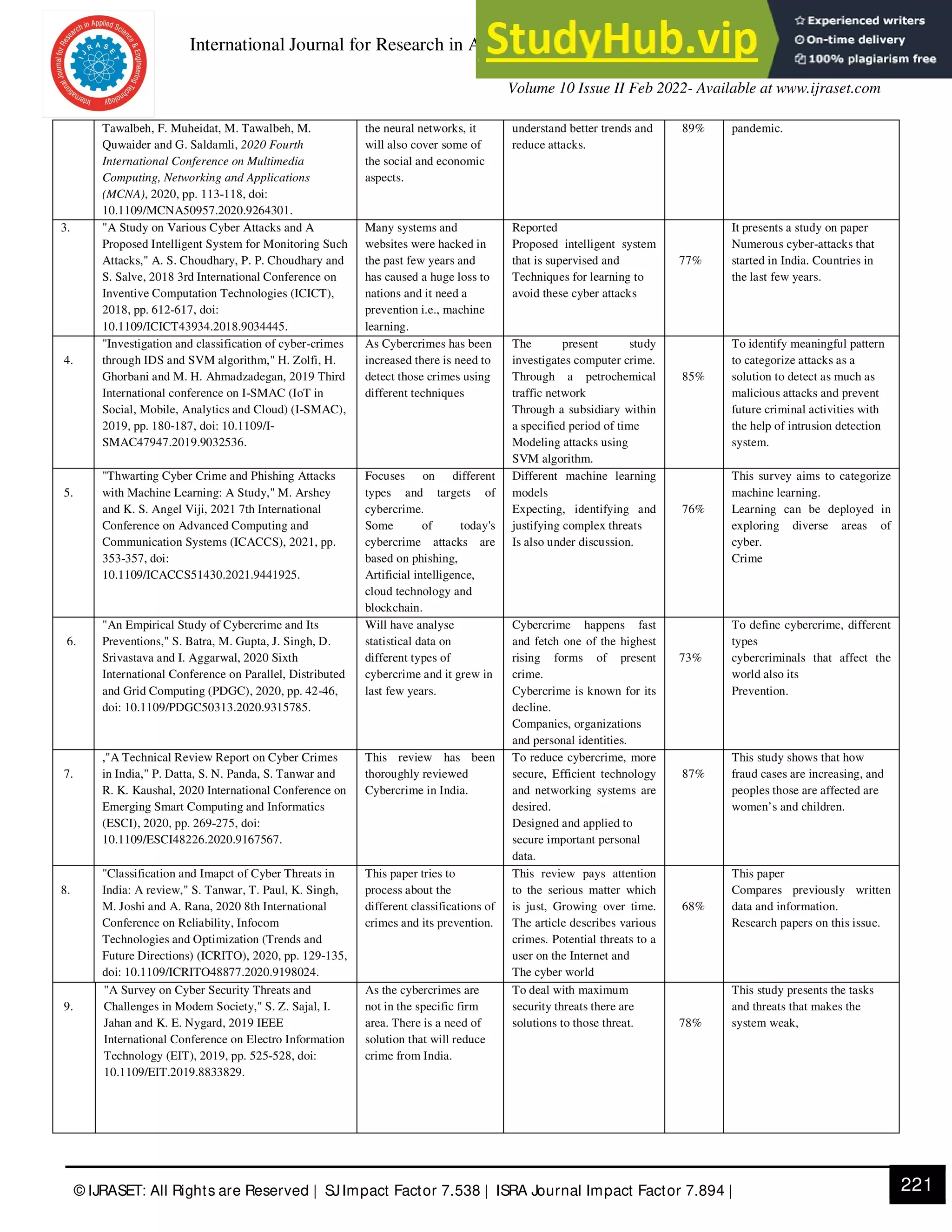 International Journal for Research in Applied Science & Engineering Technology (IJRASET)
ISSN: 2321-9653; IC Value: 45.98; SJ Impact Factor: 7.538
Volume 10 Issue II Feb 2022- Available at www.ijraset.com
221
© IJRASET: All Rights are Reserved | SJImpact Factor 7.538 | ISRA Journal Impact Factor 7.894 |
Tawalbeh, F. Muheidat, M. Tawalbeh, M.
Quwaider and G. Saldamli, 2020 Fourth
International Conference on Multimedia
Computing, Networking and Applications
(MCNA), 2020, pp. 113-118, doi:
10.1109/MCNA50957.2020.9264301.
the neural networks, it
will also cover some of
the social and economic
aspects.
understand better trends and
reduce attacks.
89% pandemic.
3. "A Study on Various Cyber Attacks and A
Proposed Intelligent System for Monitoring Such
Attacks," A. S. Choudhary, P. P. Choudhary and
S. Salve, 2018 3rd International Conference on
Inventive Computation Technologies (ICICT),
2018, pp. 612-617, doi:
10.1109/ICICT43934.2018.9034445.
Many systems and
websites were hacked in
the past few years and
has caused a huge loss to
nations and it need a
prevention i.e., machine
learning.
Reported
Proposed intelligent system
that is supervised and
Techniques for learning to
avoid these cyber attacks
77%
It presents a study on paper
Numerous cyber-attacks that
started in India. Countries in
the last few years.
4.
"Investigation and classification of cyber-crimes
through IDS and SVM algorithm," H. Zolfi, H.
Ghorbani and M. H. Ahmadzadegan, 2019 Third
International conference on I-SMAC (IoT in
Social, Mobile, Analytics and Cloud) (I-SMAC),
2019, pp. 180-187, doi: 10.1109/I-
SMAC47947.2019.9032536.
As Cybercrimes has been
increased there is need to
detect those crimes using
different techniques
The present study
investigates computer crime.
Through a petrochemical
traffic network
Through a subsidiary within
a specified period of time
Modeling attacks using
SVM algorithm.
85%
To identify meaningful pattern
to categorize attacks as a
solution to detect as much as
malicious attacks and prevent
future criminal activities with
the help of intrusion detection
system.
5.
"Thwarting Cyber Crime and Phishing Attacks
with Machine Learning: A Study," M. Arshey
and K. S. Angel Viji, 2021 7th International
Conference on Advanced Computing and
Communication Systems (ICACCS), 2021, pp.
353-357, doi:
10.1109/ICACCS51430.2021.9441925.
Focuses on different
types and targets of
cybercrime.
Some of today's
cybercrime attacks are
based on phishing,
Artificial intelligence,
cloud technology and
blockchain.
Different machine learning
models
Expecting, identifying and
justifying complex threats
Is also under discussion.
76%
This survey aims to categorize
machine learning.
Learning can be deployed in
exploring diverse areas of
cyber.
Crime
6.
"An Empirical Study of Cybercrime and Its
Preventions," S. Batra, M. Gupta, J. Singh, D.
Srivastava and I. Aggarwal, 2020 Sixth
International Conference on Parallel, Distributed
and Grid Computing (PDGC), 2020, pp. 42-46,
doi: 10.1109/PDGC50313.2020.9315785.
Will have analyse
statistical data on
different types of
cybercrime and it grew in
last few years.
Cybercrime happens fast
and fetch one of the highest
rising forms of present
crime.
Cybercrime is known for its
decline.
Companies, organizations
and personal identities.
73%
To define cybercrime, different
types
cybercriminals that affect the
world also its
Prevention.
7.
,"A Technical Review Report on Cyber Crimes
in India," P. Datta, S. N. Panda, S. Tanwar and
R. K. Kaushal, 2020 International Conference on
Emerging Smart Computing and Informatics
(ESCI), 2020, pp. 269-275, doi:
10.1109/ESCI48226.2020.9167567.
This review has been
thoroughly reviewed
Cybercrime in India.
To reduce cybercrime, more
secure, Efficient technology
and networking systems are
desired.
Designed and applied to
secure important personal
data.
87%
This study shows that how
fraud cases are increasing, and
peoples those are affected are
women’s and children.
8.
"Classification and Imapct of Cyber Threats in
India: A review," S. Tanwar, T. Paul, K. Singh,
M. Joshi and A. Rana, 2020 8th International
Conference on Reliability, Infocom
Technologies and Optimization (Trends and
Future Directions) (ICRITO), 2020, pp. 129-135,
doi: 10.1109/ICRITO48877.2020.9198024.
This paper tries to
process about the
different classifications of
crimes and its prevention.
This review pays attention
to the serious matter which
is just, Growing over time.
The article describes various
crimes. Potential threats to a
user on the Internet and
The cyber world
68%
This paper
Compares previously written
data and information.
Research papers on this issue.
9.
"A Survey on Cyber Security Threats and
Challenges in Modem Society," S. Z. Sajal, I.
Jahan and K. E. Nygard, 2019 IEEE
International Conference on Electro Information
Technology (EIT), 2019, pp. 525-528, doi:
10.1109/EIT.2019.8833829.
As the cybercrimes are
not in the specific firm
area. There is a need of
solution that will reduce
crime from India.
To deal with maximum
security threats there are
solutions to those threat. 78%
This study presents the tasks
and threats that makes the
system weak,
 