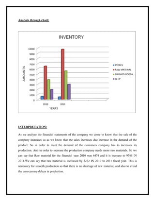 Analysis through chart:
INTERPRETATION:
As we analyze the financial statements of the company we come to know that the sale of the
company increases so as we know that the sales increases due increase in the demand of the
product. So in order to meet the demand of the customers company has to increases its
production. And in order to increase the production company needs more raw materials. So we
can see that Raw material for the financial year 2010 was 6474 and it is increase to 9746 IN
2011.We can say that raw material is increased by 3272 IN 2010 to 2011 fiscal year. This is
necessary for smooth production so that there is no shortage of raw material, and also to avoid
the unnecessary delays in production.
0
1000
2000
3000
4000
5000
6000
7000
8000
9000
10000
2010 2011
STORES
RAW MATERIAL
FINISHED GOODS
W.I.P
 