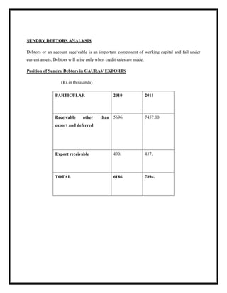 SUNDRY DEBTORS ANALYSIS
Debtors or an account receivable is an important component of working capital and fall under
current assets. Debtors will arise only when credit sales are made.
Position of Sundry Debtors in GAURAV EXPORTS
(Rs.in thousands)
PARTICULAR 2010 2011
Receivable other than
export and deferred
5696. 7457.00
Export receivable 490. 437.
TOTAL 6186. 7894.
 