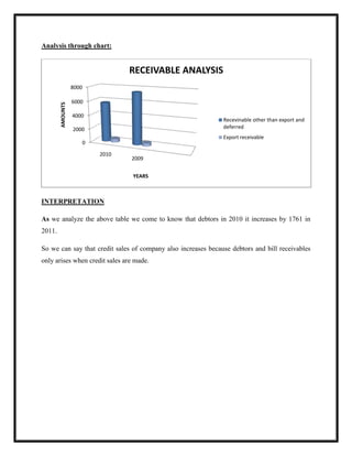 Analysis through chart:
INTERPRETATION
As we analyze the above table we come to know that debtors in 2010 it increases by 1761 in
2011.
So we can say that credit sales of company also increases because debtors and bill receivables
only arises when credit sales are made.
0
2000
4000
6000
8000
2010
2009
AMOUNTS
YEARS
RECEIVABLE ANALYSIS
Recevinable other than export and
deferred
Export receivable
 