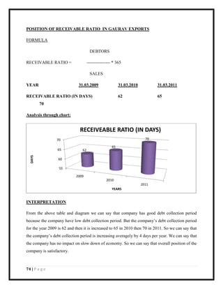 74 | P a g e
POSITION OF RECEIVABLE RATIO IN GAURAV EXPORTS
FORMULA
DEBTORS
RECEIVABLE RATIO = ---------------- * 365
SALES
YEAR 31.03.2009 31.03.2010 31.03.2011
RECEIVABLE RATIO (IN DAYS) 62 65
70
Analysis through chart:
INTERPRETATION
From the above table and diagram we can say that company has good debt collection period
because the company have low debt collection period. But the company‟s debt collection period
for the year 2009 is 62 and then it is increased to 65 in 2010 then 70 in 2011. So we can say that
the company‟s debt collection period is increasing averagely by 4 days per year. We can say that
the company has no impact on slow down of economy. So we can say that overall position of the
company is satisfactory.
55
60
65
70
2009
2010
2011
62
65
70
DAYS
YEARS
RECEIVEABLE RATIO (IN DAYS)
 