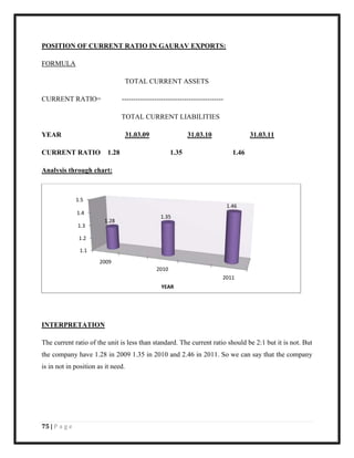 75 | P a g e
POSITION OF CURRENT RATIO IN GAURAV EXPORTS:
FORMULA
TOTAL CURRENT ASSETS
CURRENT RATIO= --------------------------------------------
TOTAL CURRENT LIABILITIES
YEAR 31.03.09 31.03.10 31.03.11
CURRENT RATIO 1.28 1.35 1.46
Analysis through chart:
INTERPRETATION
The current ratio of the unit is less than standard. The current ratio should be 2:1 but it is not. But
the company have 1.28 in 2009 1.35 in 2010 and 2.46 in 2011. So we can say that the company
is in not in position as it need.
1.1
1.2
1.3
1.4
1.5
2009
2010
2011
1.28
1.35
1.46
YEAR
 