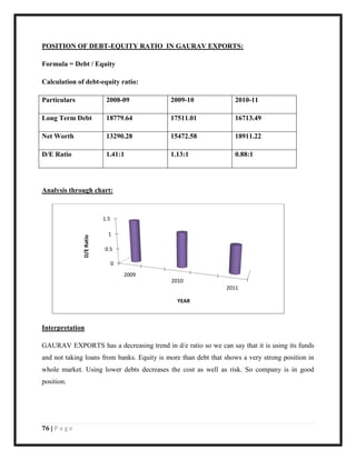76 | P a g e
POSITION OF DEBT-EQUITY RATIO IN GAURAV EXPORTS:
Formula = Debt / Equity
Calculation of debt-equity ratio:
Particulars 2008-09 2009-10 2010-11
Long Term Debt 18779.64 17511.01 16713.49
Net Worth 13290.28 15472.58 18911.22
D/E Ratio 1.41:1 1.13:1 0.88:1
Analysis through chart:
Interpretation
GAURAV EXPORTS has a decreasing trend in d/e ratio so we can say that it is using its funds
and not taking loans from banks. Equity is more than debt that shows a very strong position in
whole market. Using lower debts decreases the cost as well as risk. So company is in good
position.
0
0.5
1
1.5
2009
2010
2011
D/ERatio
YEAR
 