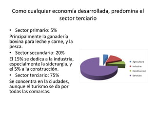 Como cualquier economía desarrollada, predomina el
sector terciario
• Sector primario: 5%
Principalmente la ganadería
bovina para leche y carne, y la
pesca.
• Sector secundario: 20%
El 15% se dedica a la industria,
especialmente la siderurgia, y
el 5% a la construcción.
• Sector terciario: 75%
Se concentra en la ciudades,
aunque el turismo se da por
todas las comarcas.
 
