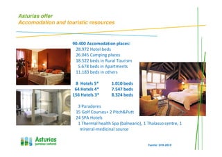 Asturias offer
Accomodation and touristic resources
90.400 Accomodation places:
28.972 Hotel beds
26.045 Camping places
18.522 beds in Rural Tourism
5.678 beds in Apartments
11.183 beds in others
8 Hotels 5* 1.010 beds
64 Hotels 4* 7.547 beds
156 Hotels 3* 8.324 beds
3 Paradores
15 Golf Courses+ 2 Pitch&Putt
24 SPA Hotels
1 Thermal health Spa (balneario), 1 Thalasso centre, 1
mineral-medicinal source
Fuente: SITA 2019
 