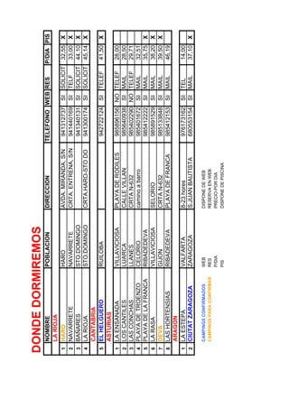 DONDE DORMIREMOS
    NOMBRE                    POBLACION      DIRECCION            TELEFONO WEB RES            P/DIA PIS
    LA RIOJA
1   HARO                      HARO           AVDA. MIRANDA, S/N    941312737   SI   SOLICIT    32,55   X
2   NAVARRETE                 NAVARRETE      CRTA. ENTRENA, S/N    941440169   SI   TELF       33,00   X
3   BAÑARES                   STO.DOMINGO                          941340131   SI   SOLICIT    44,10   X
4   LA RIOJA                  STO.DOMINGO    CRTA.HARO-STO DO      941300174   SI   SOLICIT    45,14   X
    CANTABRIA
5   EL HELGUERO               RUILOBA                              942722124   SI   TELEF      41,50   X
    ASTURIAS
1   LA ENSANADA               VILLAVICIOSA   PLAYA DE RODILES      985896156 NO TELEF          28,00
2   LOS CANTILES              LUARCA         CALLE VILLAN          985640938 SI MAIL           28,50
3   LAS CONCHAS               LLANES         CRTA N-632            985402290 NO TELEF          29,71
4   PLAYA DE TROENZO          CELORIO        camino a barro        985401672 SI MAIL           32,51
5   PLAYA DE LA FRANCA        RIBADEDEVA                           985412222 SI MAIL           35,75   X
6   LA RASA                   VILLAVICIOSA   SELORIO               985891529 SI MAIL           38,20   X
7   DEVA                      GIJON          CRTA N-632            985133848 SI MAIL           39,50   X
8   LAS HORTENSIAS            RIBADEDEVA     PLAYA DE FRANCA       985412153 SI MAIL           46,19
    ARAGON
1   LA ESTEPA                 VALFARTA       8-23 hores            976173162   SI   TEL        14,00
2   CIUTAT ZARAGOZA           ZARAGOZA       S.JUAN BAUTISTA       680553154   SI   MAIL       37,10   X

    CAMPINGS CONFIRMADOS      WEB            DISPONE DE WEB
    CAMPINGS PARA CONFIRMAR   RES            RESERVA EN WEB
                              P/DIA          PRECIO POR DIA
                              PIS            DISPONE DE PISCINA
 