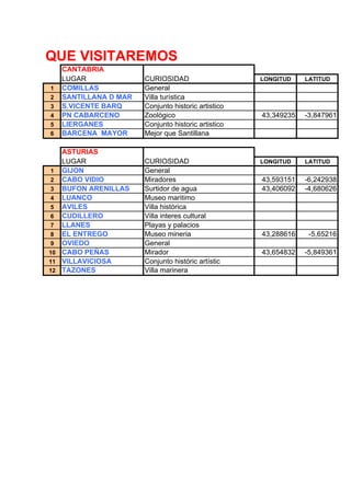 QUE VISITAREMOS
    CANTABRIA
    LUGAR              CURIOSIDAD                    LONGITUD    LATITUD
1   COMILLAS           General
2   SANTILLANA D MAR   Villa turística
3   S.VICENTE BARQ     Conjunto historic artistico
4   PN CABARCENO       Zoològico                     43,349235   -3,847961
5   LIERGANES          Conjunto historic artistico
6   BARCENA MAYOR      Mejor que Santillana

   ASTURIAS
   LUGAR               CURIOSIDAD                    LONGITUD    LATITUD
1 GIJON                General
2 CABO VIDIO           Miradores                     43,593151   -6,242938
3 BUFON ARENILLAS      Surtidor de agua              43,406092   -4,680626
4 LUANCO               Museo maritimo
5 AVILES               Villa histórica
6 CUDILLERO            Villa interes cultural
7 LLANES               Playas y palacios
8 EL ENTREGO           Museo mineria                 43,288616    -5,65216
9 OVIEDO               General
10 CABO PEÑAS          Mirador                       43,654832   -5,849361
11 VILLAVICIOSA        Conjunto históric artístic
12 TAZONES             Villa marinera
 