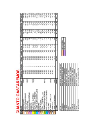 CUANTO GASTAREMOS
DIA    RUTA                       PEAJE CAMP/DIA D/CAMP T/CAMP GAS/L L/KM      KM    T/GASOIL COMIDA TOTAL/D
   1   ABRERA-HARO                   32,60  33,20   1      33,20 1,36   0,13     487     86,10   15,00  166,90
   2   HARO-TREVIÑO-HARO                    33,20   1      33,20 1,36   0,08      68      7,40   60,00  100,60
   3   HARO-DEVA                     10,05  39,50   1      39,50 1,36   0,13     355     62,76   20,00  132,31
   4   GIJON-LUANCO-PEÑAS                   39,50   1      39,50 1,36   0,08      52      5,66   15,00   60,16
   5   DESCANS                              39,50   1      39,50 1,36      0       0      0,00   15,00   54,50
   6   OVIEDO-EL ENTREGO             15,00  39,50   1      39,50 1,36   0,08     108     11,75   20,00   86,25
   7   VILLAVICIOSA-TAZONES                 39,50   1      39,50 1,36   0,08      58      6,31   20,00   65,81
   8   AVILES-CUDILLERO-C.VIDIO             39,50   1      39,50 1,36   0,08     134     14,58   60,00  114,08
   9   DESCANS                              39,50   1      39,50 1,36      0       0      0,00   15,00   54,50
 10    DEVA-RUILOBA                         41,50   1      41,50 1,36   0,13     146     25,81   15,00   82,31
 11    COMILLAS SANTILLANA                  41,50   1      41,50 1,36   0,08      64      6,96   20,00   68,46
 12    CABARCENO-LIERGANES           65,40  41,50   1      41,50 1,36   0,08     140     15,23   20,00  142,13
 13    S.VICENTE-LLANES-RIBAD               41,50   1      41,50 1,36   0,08     174     18,93   20,00   80,43
 14    DESCANS                              41,50   1      41,50 1,36      0       0      0,00   15,00   56,50
 15    RUILOBA- ZARAGOZA             26,95  37,10   1      37,10 1,36   0,08     454     49,40   15,00  128,45
 16    ZARAGOZA                             37,10   1      37,10 1,36      0       0      0,00   60,00   97,10
 17    ZARAGOZA-ABRERA               15,60          0       0,00 1,36   0,13     286     50,56   15,00   81,16
       TOTAL                        165,60                624,60                2526    361,46  420,00 1571,66

       PEAJE                      PRECIO AUTOPISTA/ENTRADAS
       CAMP/DIA                   PRECIO CAMPING POR DIA              TRASLADOS
       D/CAMP                     TOTAL DIAS DE CAMPING               DESCANSO
       T/CAMP                     PRECIO TOTAL CAMPING
       GAS/L                      PRECIO GASOIL LITRO
       L/KM                       CONSUMO GASOIL POR KM
       T/GASOIL                   CONSUMO TOTAL GASOIL
       TOTAL/D                    PRECIO TOTAL PER DIA
       TOTAL                      GASTOS TOTALES
       PN CABARCENO               9,3 A 19 H CIERRA DL I DM
 