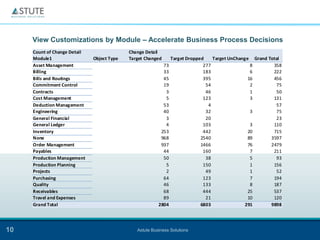 View Customizations by Module – Accelerate Business Process Decisions
     Count of Change Detail                 Change Detail
     Module1                  Object Type   Target Changed      Target Dropped    Target UnChange Grand Total
     Asset Management                                      73                 277                 8       358
     Billing                                               33                 183                 6       222
     Bills and Routings                                    45                 395                16       456
     Commitment Control                                    19                  54                 2        75
     Contracts                                              3                  46                 1        50
     Cost Management                                        5                 123                 3       131
     Deduction Management                                  53                   4                          57
     Engineering                                           40                  32                 3        75
     General Financial                                      3                  20                          23
     General Ledger                                         4                 103                 3       110
     Inventory                                            253                 442                20       715
     None                                                 968                2540                89      3597
     Order Management                                     937                1466                76      2479
     Payables                                              44                 160                 7       211
     Production Management                                 50                  38                 5        93
     Production Planning                                    5                 150                 1       156
     Projects                                               2                  49                 1        52
     Purchasing                                            64                 123                 7       194
     Quality                                               46                 133                 8       187
     Receivables                                           68                 444                25       537
     Travel and Expenses                                   89                  21                10       120
     Grand Total                                         2804                6803               291      9898




10                                             Astute Business Solutions
 