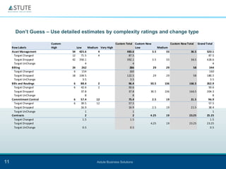 Don’t Guess – Use detailed estimates by complexity ratings and change type

                          Custom                                   Custom Total Custom New              Custom New Total Grand Total
     Row Labels           High          Low     Medium Very High                 Low           Medium
     Asset Management              54     425.6       4                    483.6           3.5       33               36.5      520.1
       Target Changed              12      71.5       4                     87.5                                                 87.5
       Target Dropped              42     350.1                            392.1           3.5       33               36.5      428.6
       Target UnChange                        4                                4                                                     4
     Billing                       24       262                              286            29       29                 58        344
       Target Changed               6       154                              160                                                  160
       Target Dropped              18     104.5                            122.5            29       29                 58      180.5
       Target UnChange                      3.5                              3.5                                                  3.5
     Bills and Routings            6       88.4       2                     96.4          30.5      136             166.5       262.9
       Target Changed              6       42.6       2                     50.6                                                 50.6
       Target Dropped                      37.8                             37.8          30.5      136             166.5       204.3
       Target UnChange                        8                                8                                                     8
     Commitment Control            6       57.4      12                     75.4           2.5       19               21.5       96.9
       Target Changed              6       39.5      12                     57.5                                                 57.5
       Target Dropped                      16.9                             16.9           2.5       19               21.5       38.4
       Target UnChange                        1                                1                                                     1
     Contracts                                2                                2          4.25       19             23.25       25.25
       Target Changed                       1.5                              1.5                                                  1.5
       Target Dropped                                                                     4.25       19             23.25       23.25
       Target UnChange                     0.5                               0.5                                                  0.5




11                                                   Astute Business Solutions
 