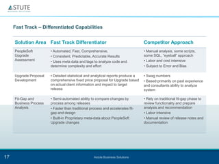 Fast Track – Differentiated Capabilities


     Solution Area Fast Track Differentiator                                      Competitor Approach
     PeopleSoft         • Automated, Fast, Comprehensive,                         • Manual analysis, some scripts,
     Upgrade            • Consistent, Predictable, Accurate Results               some SQL, ―eyeball‖ approach
     Assessment         • Uses meta data and tags to analyze code and             • Labor and cost intensive
                        determine complexity and effort                           • Subject to Error and Bias

     Upgrade Proposal   • Detailed statistical and analytical reports produce a   • Swag numbers
     Development        comprehensive fixed price proposal for Upgrade based      • Based primarily on past experience
                        on actual client information and impact to target         and consultants ability to analyze
                        release                                                   system

     Fit-Gap and        • Semi-automated ability to compare changes by            • Rely on traditional fit-gap phase to
     Business Process   process among releases                                    review functionality and prepare
     Analysis           • Faster than traditional process and accelerates fit-    analysis and recommendation
                        gap and design                                            • Labor intensive
                        • Built-in Proprietary meta-data about PeopleSoft         • Manual review of release notes and
                        Upgrade changes                                           documentation




17                                                  Astute Business Solutions
 