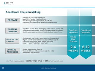 Accelerate Decision Making
                         •   Prepare DB, COP, Size and Backup
                         •   Apply UPG Planning Files, Edit Scripts
      PREPARE            •   Run Planning Scripts, Update Stats, Run Audits
                         •   Prepare for process changes, Make functional decisions



                         •   Report row counts, check DB integrity, purge queues, backup DB
       CURRENT
                         •   Rename records and fields, modify compare options, run compare   FastTrack   Traditional
       COMPARE           •   Identify customizations, document customizations, restore Demo   Approach    Approach
                                                                                                  –           –
                                                                                                Single
                         •   Modify scripts, load system tables, export and copy projects
     PEOPLETOOLS         •   Migrate records to new tablespaces, convert Tools objects           Step
     CHANGES             •   Load Tools data, create views, convert data types                 Process
                         •   READY FOR APPLICATION COMPARE



                         •   Review Customization Reports
                                                                                               2-4         6-12
     COMPARE
     AND DECIDE
                         •   Understand Impact of Customizations (online only)                WEEKS       WEEKS
                         •   Make Keep/Drop Decisions




     Fast Track Impact Analysis – Cost   Savings of up to 25% of total upgrade costs


18                                                        Astute Business Solutions
 