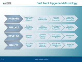 Fast Track Upgrade Methodology



               Design Project                                 Audit and         Install New
                                      Review and
     PREPARE     Org, Plan,
                Milestones
                                     Finalize Scope
                                                               Prepare
                                                             Environment
                                                                               Release and
                                                                              Upgrade Tools



                 Configure               Define             Tools Upgrade      Compare
     ANALYZE   Upgrade Tools
                and Scripts
                                     Customizations
                                     and Estimates
                                                               and Env
                                                            Configuration
                                                                              Reports and
                                                                                Select



                                       Conversion,           Unit, System
                Application                                                   2 Test Moves
     DEVELOP     Upgrade
                                        Migration,          and Integration
                                                                 Test             UAT
                                         Retrofit



               Go Live Prep           Prepare final          Final Move to
                                                                              Cut-Over and
     GO LIVE    and Plan
                 Review
                                        Copy of
                                       Production
                                                            Production and
                                                                  Test
                                                                                Support




23                              Astute Business Solutions
 