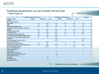 Traditional Assessments are not scientific and accurate
    – Fast Track is!                                                                          * Intuitive Categories
                         Category New Custom                        Delivered Custom                       Total
    Object Type                   High        Medium     Low            High       Medium    Low
    Fields                                                           15                   10                          25
    TranslateValues                                    5                                   3                           8
    Records                                75        134           100          40        68         55             472
    SQL                                    10         23            75           5        25         15              153
    RecordPeopleCode                      173       205            492          67        95        163            1195
    ApplicationPackagePeopleCde                                                                                        0
    Pages                                 183        216           457        37        273         267            1433
    PagePeopleCode                         15         84           148        12         45          32             336
    Components                             65        218           385        27         61         163             919
    ComponentPeopleCode                    46         75           419        25         73         294             932
    ComponentRecordPeopleCode              12         65           148                                              225
    ComponentRecFldPeopleCode              10         54           127                                               191
    Menus                                                           54                               35               89
    PortalRegistryStructures                                       583                              336             919
    PermissionLists                                  174                                 19                         193
    ComponentInterfaces                    35         62            121         9        21           15            263
    ApplicationEnginePeopleCode            75        193           249         16        24          69             626
    ProcessDefinitions                             1580                                 375                        1955
    ServerDefinitions                                                 2                               2                4
    MessageNodes                                                                                                       0
    Messages                                                        125                              43             168
    MessageChannels                                    2                                                               2
    SubscriptionPeopleCode                                          54                                                54
    URLDefinitions                                                   5                                                 5
    Images                                            18                                                              18
    StyleSheets                                       14                                                              14
    Relationships                                                                                                      0


                                                                  * Based on your metadata – i.e. real time info


6                                               Astute Business Solutions
 