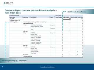 Compare Report does not provide Impact Analysis –
                                                                 Drilldown to line of code
    Fast Track does.




Intuitive grouping by Component



7                                    Astute Business Solutions
 