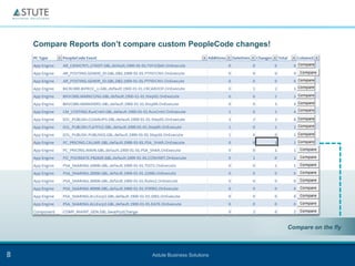Compare Reports don’t compare custom PeopleCode changes!




                                                               Compare on the fly



8                               Astute Business Solutions
 