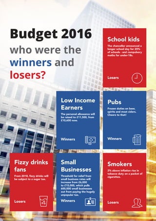 Budget 2016
who were the
winners and
losers?
Smokers
2% above inflation rise in
tobacco duty on a packet of
cigarettes.
usersLosers
Small
Businesses
Threshold for relief from
small business rates will
increase from £6,000
to £15,000, which pulls
600,000 small businesses
out from paying the hugely
unpopular tax.
Fizzy drinks
fans
From 2018, fizzy drinks will
be subject to a sugar tax.
Low Income
Earners
The personal allowance will
be raised to £11,500, from
£10,600 now.
School kids
The chancellor announced a
longer school day for 25%
of schools - and compulsory
maths for under-18s.
clock
💱
userprofilecupLosers
Losers
Pubs
Frozen duties on beer,
spirits and most ciders.
Cheers to that!
beerWinners
Winners
Winners
10
 