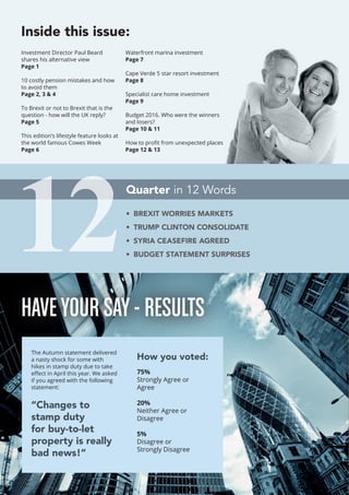 How you voted:
75%
Strongly Agree or
Agree
20%
Neither Agree or
Disagree
5%
Disagree or
Strongly Disagree
Quarter in 12 Words
•	 BREXIT WORRIES MARKETS
•	 TRUMP CLINTON CONSOLIDATE
•	 SYRIA CEASEFIRE AGREED
•	 BUDGET STATEMENT SURPRISES
12
HAVEYOUR SAY- RESULTS
Inside this issue:
Investment Director Paul Beard
shares his alternative view
Page 1
10 costly pension mistakes and how
to avoid them
Page 2, 3 & 4
To Brexit or not to Brexit that is the
question - how will the UK reply?
Page 5
This edition’s lifestyle feature looks at
the world famous Cowes Week
Page 6
Waterfront marina investment
Page 7
Cape Verde 5 star resort investment
Page 8
Specialist care home investment
Page 9
Budget 2016. Who were the winners
and losers?
Page 10 & 11
How to profit from unexpected places
Page 12 & 13
The Autumn statement delivered
a nasty shock for some with
hikes in stamp duty due to take
effect in April this year. We asked
if you agreed with the following
statement:
“Changes to
stamp duty
for buy-to-let
property is really
bad news!”
 