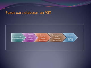 Equipo de protección personal: Equipo usado por el trabajador para que le proteja de uno o varios riesgos en el trabajo, así como cualquier complemento o accesorio destinado para tal fin.Aspectos generales de un AST