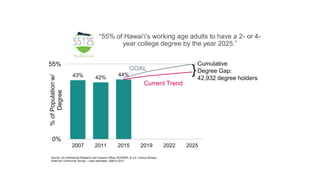 “55% of Hawai‘i’s working age adults to have a 2- or 4-
year college degree by the year 2025.”
43% 42%
44%
0%
55%
2007 2011 2015 2019 2022 2025
%ofPopulationw/
Degree
Current Trend
GOAL
Cumulative
Degree Gap:
42,932 degree holders
Source: UH Institutional Research and Analysis Office, NCHEMS, & U.S. Census Bureau,
American Community Survey, 1-year estimates, 2006 to 2012
}
 
