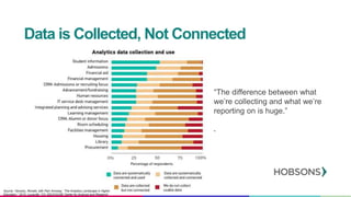 “The difference between what
we’re collecting and what we’re
reporting on is huge.”
-
Source: Yanosky, Ronald, with Pam Arroway. “The Analytics Landscape in Higher
Education,” 2015. Louisville, CO: EDUCAUSE Center for Analysis and Research
Data is Collected, Not Connected
 