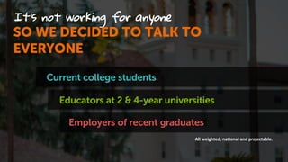 Current college students
Educators at 2 & 4-year universities
Employers of recent graduates
All	
  weighted,	
  na.onal	
  and	
  projectable.	
  
It’s not working for anyone
SO WE DECIDED TO TALK TO
EVERYONE
 