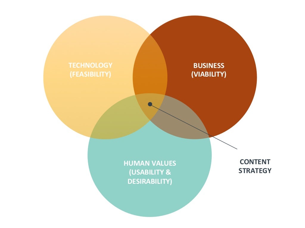 TECHNOLOGY (FEASIBILITY) BUSINESS (VIABILITY) HUMAN
