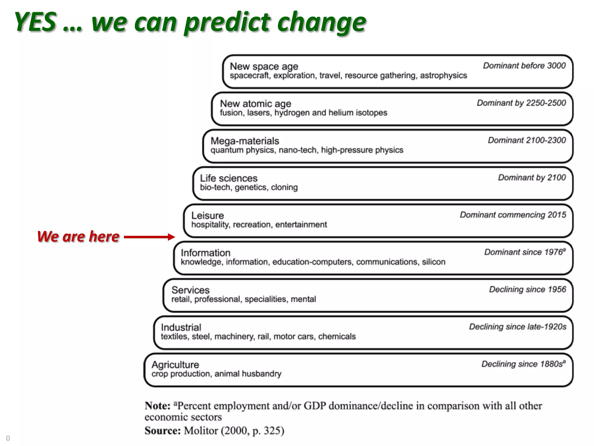 0
YES … we can predict change
We are here
 