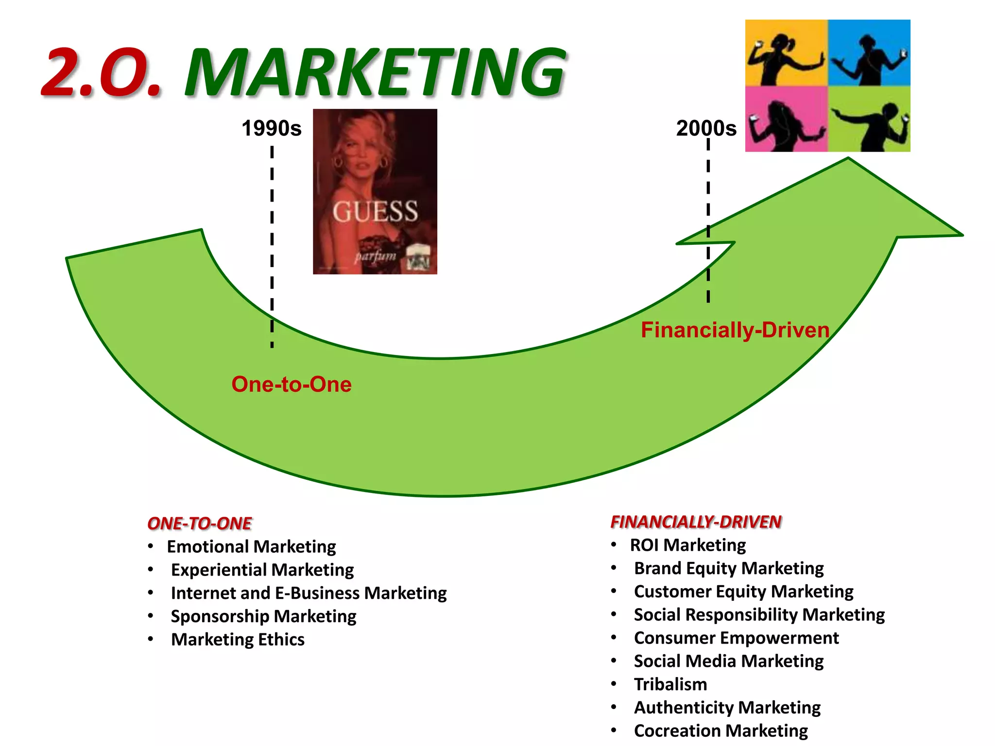 2.O. MARKETING
One-to-One
Financially-Driven
1990s 2000s
ONE-TO-ONE
• Emotional Marketing
• Experiential Marketing
• Internet and E-Business Marketing
• Sponsorship Marketing
• Marketing Ethics
FINANCIALLY-DRIVEN
• ROI Marketing
• Brand Equity Marketing
• Customer Equity Marketing
• Social Responsibility Marketing
• Consumer Empowerment
• Social Media Marketing
• Tribalism
• Authenticity Marketing
• Cocreation Marketing
 