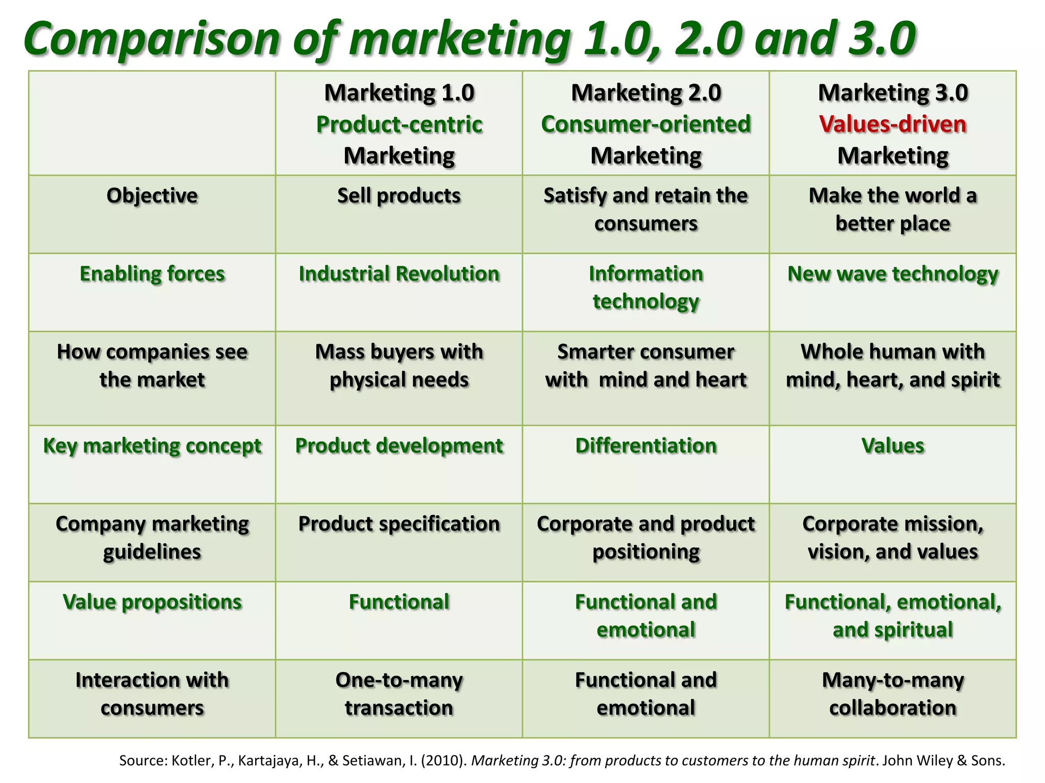 Comparison of marketing 1.0, 2.0 and 3.0
Marketing 1.0
Product-centric
Marketing
Marketing 2.0
Consumer-oriented
Marketing
Marketing 3.0
Values-driven
Marketing
Objective Sell products Satisfy and retain the
consumers
Make the world a
better place
Enabling forces Industrial Revolution Information
technology
New wave technology
How companies see
the market
Mass buyers with
physical needs
Smarter consumer
with mind and heart
Whole human with
mind, heart, and spirit
Key marketing concept Product development Differentiation Values
Company marketing
guidelines
Product specification Corporate and product
positioning
Corporate mission,
vision, and values
Value propositions Functional Functional and
emotional
Functional, emotional,
and spiritual
Interaction with
consumers
One-to-many
transaction
Functional and
emotional
Many-to-many
collaboration
Source: Kotler, P., Kartajaya, H., & Setiawan, I. (2010). Marketing 3.0: from products to customers to the human spirit. John Wiley & Sons.
 