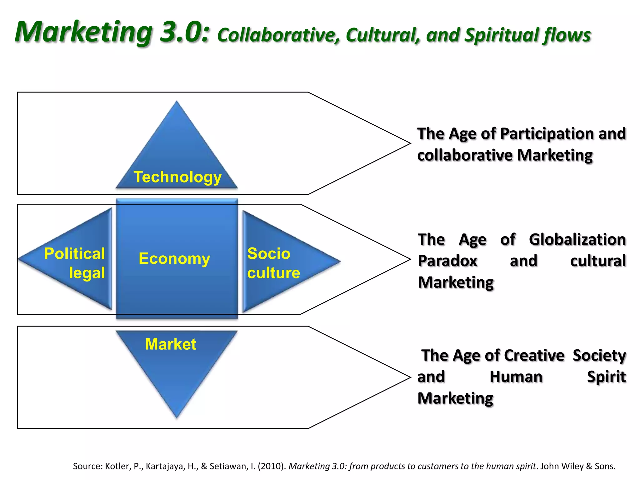 Marketing 3.0: Collaborative, Cultural, and Spiritual flows
The Age of Participation and
collaborative Marketing
The Age of Globalization
Paradox and cultural
Marketing
The Age of Creative Society
and Human Spirit
Marketing
Technology
Market
Political
legal
Socio
culture
Economy
Source: Kotler, P., Kartajaya, H., & Setiawan, I. (2010). Marketing 3.0: from products to customers to the human spirit. John Wiley & Sons.
 