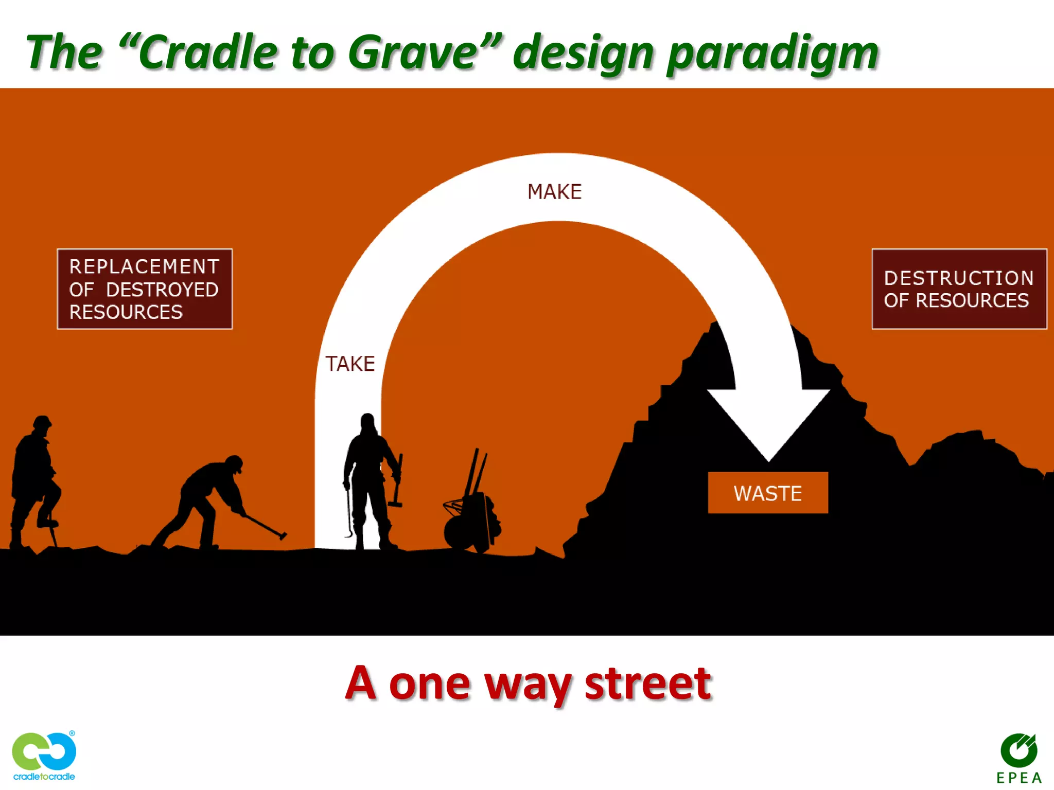 The “Cradle to Grave” design paradigm
A one way street
 