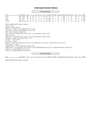 Individual Career History
Rachel Moore
Year avg gp-gs ab r h 2b 3b hr rbi tb slg% bb hbp so gdp ob% sf sh sb-att po a e fl...
