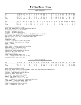 Individual Career History
Lanie Robinson
Year avg gp-gs ab r h 2b 3b hr rbi tb slg% bb hbp so gdp ob% sf sh sb-att po a e ...