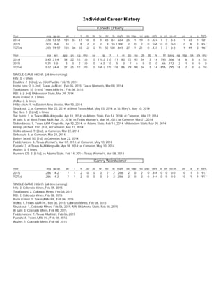 Individual Career History
Kenedy Urbany
Year avg gp-gs ab r h 2b 3b hr rbi tb slg% bb hbp so gdp ob% sf sh sb-att po a e f...