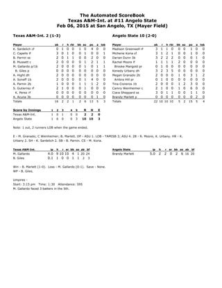 The Automated ScoreBook
Texas A&M-Int. at #11 Angelo State
Feb 06, 2015 at San Angelo, TX (Mayer Field)
Texas A&M-Int. 2 (...