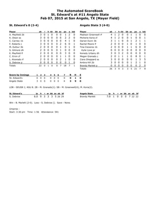 The Automated ScoreBook
St. Edward's at #11 Angelo State
Feb 07, 2015 at San Angelo, TX (Mayer Field)
St. Edward's 0 (2-4)...