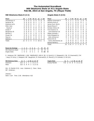 The Automated ScoreBook
NW Oklahoma State at #11 Angelo State
Feb 08, 2015 at San Angelo, TX (Mayer Field)
NW Oklahoma Sta...