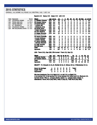 2014 SOFTBALL QUICK FACTS // 3ANGELOSPORTS.COM
2015 STATISTICS
OVERALL: 6-0 (HOME: 6-0, ROAD: 0-0, NEUTRAL: 0-0) // LSC: 0...