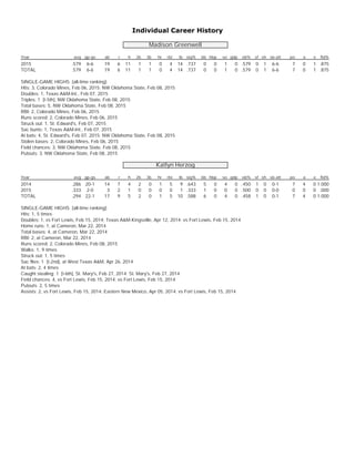 Individual Career History
Madison Greenwell
Year avg gp-gs ab r h 2b 3b hr rbi tb slg% bb hbp so gdp ob% sf sh sb-att po a...