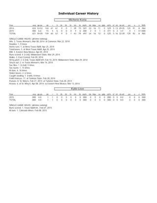 Individual Career History
Micherie Koria
Year avg gp-gs ab r h 2b 3b hr rbi tb slg% bb hbp so gdp ob% sf sh sb-att po a e ...