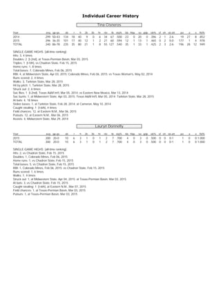 Individual Career History
Tina Cisneros
Year avg gp-gs ab r h 2b 3b hr rbi tb slg% bb hbp so gdp ob% sf sh sb-att po a e fld%
2014 .299 50-43 134 18 40 9 0 6 34 67 .500 23 0 20 0 .396 2 1 2-6 19 27 8 .852
2015 .396 36-35 101 17 40 12 1 2 21 60 .594 12 1 13 1 .465 0 2 0-0 177 1 4 .978
TOTAL .340 86-78 235 35 80 21 1 8 55 127 .540 35 1 33 1 .425 2 3 2-6 196 28 12 .949
SINGLE-GAME HIGHS [all-time ranking]:
Hits: 3, 4 times
Doubles: 2 [t-2nd], at Texas-Permian Basin, Mar 03, 2015
Triples: 1 [t-5th], vs Chadron State, Feb 15, 2015
Home runs: 1, 8 times
Total bases: 7, Colorado Mines, Feb 06, 2015
RBI: 4, at Midwestern State, Apr 03, 2015; Colorado Mines, Feb 06, 2015; vs Texas Woman's, May 02, 2014
Runs scored: 2, 4 times
Walks: 3, Tarleton State, Mar 28, 2015
Hit by pitch: 1, Tarleton State, Mar 28, 2015
Struck out: 2, 6 times
Sac flies: 1 [t-2nd], Texas A&M Int'l, Mar 05, 2014; vs Eastern New Mexico, Mar 13, 2014
Sac bunts: 1, at Midwestern State, Apr 03, 2015; Texas A&M Int'l, Mar 05, 2014; Tarleton State, Mar 28, 2015
At bats: 4, 18 times
Stolen bases: 1, at Tarleton State, Feb 28, 2014; at Cameron, May 10, 2014
Caught stealing: 1 [t-6th], 4 times
Field chances: 12, at Eastern N.M., Mar 06, 2015
Putouts: 12, at Eastern N.M., Mar 06, 2015
Assists: 4, Midwestern State, Mar 29, 2014
Lauryn Donnelly
Year avg gp-gs ab r h 2b 3b hr rbi tb slg% bb hbp so gdp ob% sf sh sb-att po a e fld%
2015 .300 20-0 10 6 3 1 0 1 2 7 .700 4 0 3 0 .500 0 0 0-1 1 0 0 1.000
TOTAL .300 20-0 10 6 3 1 0 1 2 7 .700 4 0 3 0 .500 0 0 0-1 1 0 0 1.000
SINGLE-GAME HIGHS [all-time ranking]:
Hits: 2, vs Chadron State, Feb 15, 2015
Doubles: 1, Colorado Mines, Feb 06, 2015
Home runs: 1, vs Chadron State, Feb 15, 2015
Total bases: 5, vs Chadron State, Feb 15, 2015
RBI: 1, Colorado Mines, Feb 06, 2015; vs Chadron State, Feb 15, 2015
Runs scored: 1, 6 times
Walks: 1, 4 times
Struck out: 1, at Midwestern State, Apr 04, 2015; at Texas-Permian Basin, Mar 03, 2015
At bats: 3, vs Chadron State, Feb 15, 2015
Caught stealing: 1 [t-6th], at Eastern N.M., Mar 07, 2015
Field chances: 1, at Texas-Permian Basin, Mar 03, 2015
Putouts: 1, at Texas-Permian Basin, Mar 03, 2015
 