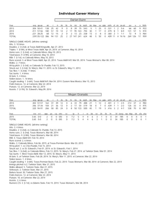 Individual Career History
Darian Dunn
Year avg gp-gs ab r h 2b 3b hr rbi tb slg% bb hbp so gdp ob% sf sh sb-att po a e fld%
2013 .304 50-41 138 25 42 9 0 8 39 75 .543 5 1 25 0 .331 1 2 5-6 66 60 9 .933
2014 .411 57-56 180 57 74 14 2 17 95 143 .794 30 1 17 0 .479 8 1 8-9 131 57 5 .974
2015 .221 28-25 68 12 15 2 0 2 13 23 .338 13 3 8 0 .360 2 1 1-1 72 9 3 .964
TOTAL .339135-122 386 94 131 25 2 27 147 241 .624 48 5 50 0 .409 11 4 14-16 269 126 17 .959
SINGLE-GAME HIGHS [all-time ranking]:
Hits: 3, 10 times
Doubles: 2 [t-2nd], at Texas A&M-Kingsville, Apr 27, 2013
Triples: 1 [t-5th], at West Texas A&M, Apr 25, 2014; at Cameron, May 10, 2014
Home runs: 2 [t-2nd], vs Colorado Mines, May 10, 2013
Total bases: 9 [t-9th], at Cameron, May 10, 2014
RBI: 7 [t-1st], vs Colorado Mines, May 10, 2013
Runs scored: 3, at West Texas A&M, Apr 25, 2014; Texas A&M Int'l, Mar 05, 2014; Texas Woman's, Mar 08, 2014
Walks: 2, 7 times
Hit by pitch: 2 [t-3rd], vs Colorado St.-Pueblo, Feb 13, 2015
Struck out: 3 [t-3rd], St. Mary's, Mar 11, 2015; vs St. Edward's, May 11, 2013
Sac flies: 1 [t-2nd], 11 times
Sac bunts: 1, 4 times
At bats: 5, 4 times
Stolen bases: 1, 14 times
Caught stealing: 1 [t-6th], Texas A&M Int'l, Mar 04, 2014; Eastern New Mexico, Mar 15, 2013
Field chances: 12, at Cameron, Mar 22, 2014
Putouts: 12, at Cameron, Mar 22, 2014
Assists: 7 [t-7th], St. Edward's, May 09, 2014
Megan Granado
Year avg gp-gs ab r h 2b 3b hr rbi tb slg% bb hbp so gdp ob% sf sh sb-att po a e fld%
2014 .302 57-57 162 37 49 12 0 6 33 79 .488 27 1 12 3 .401 2 1 2-5 212 37 4 .984
2015 .346 37-34 104 21 36 12 0 2 17 54 .519 18 0 7 0 .439 1 1 2-2 126 33 4 .975
TOTAL .320 94-91 266 58 85 24 0 8 50 133 .500 45 1 19 3 .416 3 2 4-7 338 70 8 .981
Year era w-l app gs cg sho sv ip h r er bb so 2b 3b hr bf bavg wp hbp bk sfa sha
2015 3.65 0-0 2 0 0 0/0 0 7.2 5 4 4 6 3 1 0 0 34 .185 0 0 0 0 1
TOTAL 3.65 0-0 2 0 0 0/0 0 7.2 5 4 4 6 3 1 0 0 34 .185 0 0 0 0 1
SINGLE-GAME HIGHS [all-time ranking]:
Hits: 3, 4 times
Doubles: 2 [t-2nd], vs Colorado St.-Pueblo, Feb 13, 2015
Home runs: 2 [t-2nd], Texas Woman's, Mar 08, 2014
Total bases: 9 [t-9th], Texas Woman's, Mar 08, 2014
RBI: 4, Texas A&M Int'l, Feb 10, 2014
Runs scored: 2, 6 times
Walks: 3, Colorado Mines, Feb 06, 2015; at Texas-Permian Basin, Mar 03, 2015
Hit by pitch: 1, vs CSU-Pueblo, Feb 15, 2014
Struck out: 2, vs St. Edward's, Feb 01, 2014; vs St. Edward's, Feb 1, 2014
Sac flies: 1 [t-2nd], vs Colorado Mines, Feb 13, 2015; St. Mary's, Feb 27, 2014; at Tarleton State, Mar 01, 2014
Sac bunts: 1, West Texas A&M, Mar 13, 2015; St. Mary's, May 11, 2014
At bats: 5, at Tarleton State, Feb 28, 2014; St. Mary's, Mar 11, 2015; at Cameron, Mar 22, 2014
Stolen bases: 1, 4 times
Caught stealing: 1 [t-6th], Texas-Permian Basin, Feb 22, 2014; Texas Woman's, Mar 08, 2014; at Cameron, Mar 22, 2014
Innings pitched: 6.2, Tarleton State, Mar 27, 2015
Walks allowed: 5, Tarleton State, Mar 27, 2015
Strikeouts: 2, Tarleton State, Mar 27, 2015
Batters faced: 30, Tarleton State, Mar 27, 2015
Field chances: 12, at Cameron, Mar 22, 2014
Putouts: 10, at Cameron, Mar 22, 2014
Assists: 3, 6 times
Runners CS: 3 [t-1st], vs Adams State, Feb 14, 2014; Texas Woman's, Mar 08, 2014
 