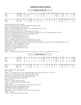 Individual Career History
Madison Greenwell
Year avg gp-gs ab r h 2b 3b hr rbi tb slg% bb hbp so gdp ob% sf sh sb-att po a e fld%
2015 .378 38-36 119 20 45 4 2 0 11 53 .445 2 1 9 0 .393 0 7 18-21 37 3 3 .930
TOTAL .378 38-36 119 20 45 4 2 0 11 53 .445 2 1 9 0 .393 0 7 18-21 37 3 3 .930
Year era w-l app gs cg sho sv ip h r er bb so 2b 3b hr bf bavg wp hbp bk sfa sha
2015 11.67 0-0 1 0 0 0/0 0 3.0 5 5 5 4 2 1 0 1 18 .357 0 0 1 0 0
TOTAL 11.67 0-0 1 0 0 0/0 0 3.0 5 5 5 4 2 1 0 1 18 .357 0 0 1 0 0
SINGLE-GAME HIGHS [all-time ranking]:
Hits: 4 [t-2nd], at Eastern N.M., Mar 07, 2015; Tarleton State, Mar 28, 2015
Doubles: 2 [t-2nd], at Eastern N.M., Mar 07, 2015
Triples: 1 [t-5th], NW Oklahoma State, Feb 08, 2015; vs Colorado Mesa, Feb 14, 2015
Total bases: 6, at Eastern N.M., Mar 07, 2015
RBI: 2, Colorado Mines, Feb 06, 2015; vs Colorado Mesa, Feb 14, 2015
Runs scored: 2, Colorado Mines, Feb 06, 2015; vs Colorado St.-Pueblo, Feb 13, 2015; vs Colorado Mesa, Feb 14, 2015
Walks: 1, at Midwestern State, Apr 03, 2015; St. Mary's, Mar 11, 2015
Hit by pitch: 1, vs Colorado Mesa, Feb 14, 2015
Struck out: 2, Texas A&M-Kingsville, Mar 01, 2015
Sac bunts: 2 [t-2nd], vs Adams State, Feb 14, 2015
At bats: 5, at Eastern N.M., Mar 07, 2015; at Texas Woman's, Mar 19, 2015
Stolen bases: 2, Colorado Mines, Feb 06, 2015; Tarleton State, Mar 28, 2015
Caught stealing: 1 [t-6th], at Midwestern State, Apr 03, 2015; Texas-Permian Basin, Apr 08, 2015; Texas A&M-Kingsville, Mar 01, 2015
Innings pitched: 3.0, West Texas A&M, Mar 13, 2015
Walks allowed: 4, West Texas A&M, Mar 13, 2015
Strikeouts: 2, West Texas A&M, Mar 13, 2015
Batters faced: 18, West Texas A&M, Mar 13, 2015
Field chances: 3, 5 times
Putouts: 3, 4 times
Assists: 1, Texas-Permian Basin, Apr 08, 2015; West Texas A&M, Mar 13, 2015; at Texas Woman's, Mar 19, 2015
Katlyn Herzog
Year avg gp-gs ab r h 2b 3b hr rbi tb slg% bb hbp so gdp ob% sf sh sb-att po a e fld%
2014 .286 20-1 14 7 4 2 0 1 5 9 .643 5 0 4 0 .450 1 0 0-1 7 4 0 1.000
2015 .250 15-1 12 5 3 0 0 1 2 6 .500 3 0 4 0 .400 0 0 0-0 3 6 0 1.000
TOTAL .269 35-2 26 12 7 2 0 2 7 15 .577 8 0 8 0 .429 1 0 0-1 10 10 0 1.000
Year era w-l app gs cg sho sv ip h r er bb so 2b 3b hr bf bavg wp hbp bk sfa sha
2015 52.50 0-0 1 0 0 0/0 0 0.2 1 5 5 4 0 0 0 1 7 .333 0 0 0 0 0
TOTAL 52.50 0-0 1 0 0 0/0 0 0.2 1 5 5 4 0 0 0 1 7 .333 0 0 0 0 0
SINGLE-GAME HIGHS [all-time ranking]:
Hits: 1, 7 times
Doubles: 1, vs Fort Lewis, Feb 15, 2014; Texas A&M-Kingsville, Apr 12, 2014; vs Fort Lewis, Feb 15, 2014
Home runs: 1, at Cameron, Mar 22, 2014; Tarleton State, Mar 27, 2015
Total bases: 4, at Cameron, Mar 22, 2014; Tarleton State, Mar 27, 2015
RBI: 2, at Cameron, Mar 22, 2014; Tarleton State, Mar 27, 2015
Runs scored: 2, Colorado Mines, Feb 08, 2015
Walks: 1, 11 times
Struck out: 2, Tarleton State, Mar 28, 2015
Sac flies: 1 [t-2nd], at West Texas A&M, Apr 26, 2014
At bats: 2, 5 times
Caught stealing: 1 [t-6th], St. Mary's, Feb 27, 2014; St. Mary's, Feb 27, 2014
Innings pitched: 0.2, West Texas A&M, Mar 13, 2015
Walks allowed: 4, West Texas A&M, Mar 13, 2015
Batters faced: 7, West Texas A&M, Mar 13, 2015
Field chances: 4, vs Fort Lewis, Feb 15, 2014; vs Fort Lewis, Feb 15, 2014
Putouts: 2, 6 times
Assists: 3, at Texas-Permian Basin, Mar 03, 2015
 