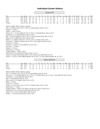 Individual Career History
Ambra Hill
Year avg gp-gs ab r h 2b 3b hr rbi tb slg% bb hbp so gdp ob% sf sh sb-att po a e fld%
2013 .260 54-49 123 33 32 4 2 2 16 46 .374 15 1 31 0 .343 1 8 24-24 104 87 15 .927
2014 .362 57-55 127 41 46 0 0 0 10 46 .362 7 1 14 0 .400 0 10 14-18 88 118 18 .920
2015 .314 30-25 51 16 16 1 2 0 9 21 .412 6 0 8 0 .386 0 2 10-11 39 21 3 .952
TOTAL .312141-129 301 90 94 5 4 2 35 113 .375 28 2 53 0 .373 1 20 48-53 231 226 36 .927
SINGLE-GAME HIGHS [all-time ranking]:
Hits: 3, vs Adams State, Feb 14, 2015; vs Colorado Mines, May 10, 2013
Doubles: 1, 4 times
Triples: 1 [t-5th], 4 times
Home runs: 1, at Texas A&M Int'l, Feb 19, 2013; vs Colorado Mines, May 10, 2013
Total bases: 6, vs Colorado Mines, May 10, 2013
RBI: 3, at Texas A&M Int'l, Feb 19, 2013; at Texas-Permian Basin, Mar 03, 2015
Runs scored: 3, Midwestern State, Mar 28, 2014
Walks: 2, vs Lubbock Christian U., Feb 02, 2013; at UTPB, Mar 05, 2013
Hit by pitch: 1, Abilene Christian, Apr 16, 2013; Texas A&M Int'l, Mar 05, 2014
Struck out: 2, 8 times
Sac flies: 1 [t-2nd], vs Texas A&M Int'l, Feb 03, 2013
Sac bunts: 1, 19 times
At bats: 4, 11 times
Stolen bases: 2, 9 times
Caught stealing: 1 [t-6th], 6 times
Field chances: 10, Eastern New Mexico, Mar 15, 2013
Putouts: 6, Eastern New Mexico, Mar 16, 2013; West Texas A&M, Mar 29, 2013
Assists: 7 [t-7th], at Texas A&M-Kingsville, Apr 18, 2014; at Texas A&M-Kingsville, Apr 26, 2013
Kelly Johnson
Year avg gp-gs ab r h 2b 3b hr rbi tb slg% bb hbp so gdp ob% sf sh sb-att po a e fld%
2014 .357 35-0 14 13 5 0 0 1 7 8 .571 1 0 4 0 .400 0 0 1-3 19 1 1 .952
2015 .231 26-1 13 13 3 0 0 2 5 9 .692 3 0 2 0 .375 0 0 3-3 26 0 0 1.000
TOTAL .296 61-1 27 26 8 0 0 3 12 17 .630 4 0 6 0 .387 0 0 4-6 45 1 1 .979
SINGLE-GAME HIGHS [all-time ranking]:
Hits: 2, at Tarleton State, Feb 28, 2014; Texas A&M Int'l, Mar 05, 2014
Home runs: 1, vs Colorado Mines, Feb 13, 2015; vs Chadron State, Feb 15, 2015; Texas A&M Int'l, Mar 05, 2014
Total bases: 5, Texas A&M Int'l, Mar 05, 2014
RBI: 5, Texas A&M Int'l, Mar 05, 2014
Runs scored: 2, vs Chadron State, Feb 15, 2015
Walks: 1, 4 times
Struck out: 1, 6 times
At bats: 3, vs Fort Lewis, Feb 15, 2014; vs Chadron State, Feb 15, 2015
Stolen bases: 1, 4 times
Caught stealing: 1 [t-6th], at St. Mary's, Apr 08, 2014; Drury, Feb 08, 2014
Field chances: 10, at Texas-Permian Basin, Mar 03, 2015
Putouts: 10, at Texas-Permian Basin, Mar 03, 2015
Assists: 1, vs Texas-Permian Basin, Feb 2, 2014
 