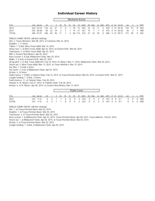 Individual Career History
Micherie Koria
Year avg gp-gs ab r h 2b 3b hr rbi tb slg% bb hbp so gdp ob% sf sh sb-att po a e fld%
2014 .424 53-53 144 61 61 9 0 1 39 73 .507 22 16 11 0 .529 5 13 29-35 125 91 8 .964
2015 .354 38-38 96 22 34 2 1 1 19 41 .427 15 7 7 0 .475 0 14 30-36 46 3 1 .980
TOTAL .396 91-91 240 83 95 11 1 2 58 114 .475 37 23 18 0 .508 5 27 59-71 171 94 9 .967
SINGLE-GAME HIGHS [all-time ranking]:
Hits: 3, Texas Woman's, Mar 08, 2014; at Cameron, Mar 22, 2014
Doubles: 1, 11 times
Triples: 1 [t-5th], West Texas A&M, Mar 14, 2015
Home runs: 1, at West Texas A&M, Apr 25, 2014; at Eastern N.M., Mar 06, 2015
Total bases: 5, at West Texas A&M, Apr 25, 2014
RBI: 4, Eastern New Mexico, Apr 05, 2014
Runs scored: 4 [t-3rd], Midwestern State, Mar 29, 2014
Walks: 4 [t-3rd], at Eastern N.M., Mar 07, 2015
Hit by pitch: 2 [t-3rd], Texas A&M Int'l, Feb 10, 2014; St. Mary's, Mar 11, 2015; Midwestern State, Mar 29, 2014
Struck out: 2, West Texas A&M, Mar 13, 2015; vs Texas Woman's, Mar 14, 2014
Sac flies: 1 [t-2nd], 5 times
Sac bunts: 3 [1st], at Midwestern State, Apr 03, 2015
At bats: 4, 23 times
Stolen bases: 3 [t-8th], vs Adams State, Feb 14, 2015; at Texas-Permian Basin, Mar 03, 2015; at Eastern N.M., Mar 07, 2015
Caught stealing: 1 [t-6th], 13 times
Field chances: 11, at Tarleton State, Feb 28, 2014
Putouts: 8, St. Mary's, Feb 27, 2014; at Tarleton State, Feb 28, 2014
Assists: 6, at St. Mary's, Apr 08, 2014; vs Eastern New Mexico, Mar 13, 2014
Kylie Love
Year avg gp-gs ab r h 2b 3b hr rbi tb slg% bb hbp so gdp ob% sf sh sb-att po a e fld%
2015 .167 11-0 6 3 1 1 0 0 0 2 .333 0 0 2 0 .167 0 0 0-1 0 0 0 .000
TOTAL .167 11-0 6 3 1 1 0 0 0 2 .333 0 0 2 0 .167 0 0 0-1 0 0 0 .000
SINGLE-GAME HIGHS [all-time ranking]:
Hits: 1, at Texas-Permian Basin, Mar 03, 2015
Doubles: 1, at Texas-Permian Basin, Mar 03, 2015
Total bases: 2, at Texas-Permian Basin, Mar 03, 2015
Runs scored: 1, at Midwestern State, Apr 03, 2015; Texas-Permian Basin, Apr 08, 2015; Texas A&M-Int., Feb 07, 2015
Struck out: 1, at Midwestern State, Apr 04, 2015; at Texas-Permian Basin, Mar 03, 2015
At bats: 2, at Texas-Permian Basin, Mar 03, 2015
Caught stealing: 1 [t-6th], at Midwestern State, Apr 04, 2015
 