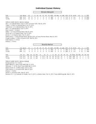 Individual Career History
Brooke Mangold
Year avg gp-gs ab r h 2b 3b hr rbi tb slg% bb hbp so gdp ob% sf sh sb-att po a e fld%
2015 .200 27-0 10 13 2 0 1 0 2 4 .400 1 0 3 0 .273 0 0 4-5 4 0 0 1.000
TOTAL .200 27-0 10 13 2 0 1 0 2 4 .400 1 0 3 0 .273 0 0 4-5 4 0 0 1.000
SINGLE-GAME HIGHS [all-time ranking]:
Hits: 1, vs Colorado Mesa, Feb 14, 2015; at Eastern N.M., Mar 06, 2015
Triples: 1 [t-5th], vs Colorado Mesa, Feb 14, 2015
Total bases: 3, vs Colorado Mesa, Feb 14, 2015
RBI: 2, vs Colorado Mesa, Feb 14, 2015
Runs scored: 1, 12 times
Walks: 1, at Texas-Permian Basin, Mar 03, 2015
Struck out: 2, vs Chadron State, Feb 15, 2015
At bats: 3, vs Chadron State, Feb 15, 2015
Stolen bases: 1, Texas-Permian Basin, Apr 08, 2015; at Texas-Permian Basin, Mar 03, 2015
Caught stealing: 1 [t-6th], at Eastern N.M., Mar 06, 2015
Field chances: 1, 4 times
Putouts: 1, 4 times
Brandy Marlett
Year avg gp-gs ab r h 2b 3b hr rbi tb slg% bb hbp so gdp ob% sf sh sb-att po a e fld%
2015 .000 3-3 0 0 0 0 0 0 0 0 .000 0 0 0 0 .000 0 0 0-0 4 31 2 .946
TOTAL .000 3-3 0 0 0 0 0 0 0 0 .000 0 0 0 0 .000 0 0 0-0 4 31 2 .946
Year era w-l app gs cg sho sv ip h r er bb so 2b 3b hr bf bavg wp hbp bk sfa sha
2015 1.54 15-4 24 20 17 6/0 2 131.2 95 53 29 45 122 14 1 9 544 .200 10 9 1 1 13
TOTAL 1.54 15-4 24 20 17 6/0 2 131.2 95 53 29 45 122 14 1 9 544 .200 10 9 1 1 13
SINGLE-GAME HIGHS [all-time ranking]:
Innings pitched: 7.0, 14 times
Walks allowed: 5, West Texas A&M, Mar 14, 2015
Strikeouts: 11 [t-7th], West Texas A&M, Mar 14, 2015
Batters faced: 37, vs Metro State, Feb 15, 2015
Field chances: 5, at Eastern N.M., Mar 07, 2015
Putouts: 1, 4 times
Assists: 4, at Eastern N.M., Mar 07, 2015
Runners CS: 1, vs Colorado St.-Pueblo, Feb 13, 2015; vs Adams State, Feb 14, 2015; Texas A&M-Kingsville, Mar 01, 2015
 