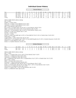 Individual Career History
Rachel Moore
Year avg gp-gs ab r h 2b 3b hr rbi tb slg% bb hbp so gdp ob% sf sh sb-att po a e fld%
2013 .362 52-46 138 31 50 8 0 7 40 79 .572 15 1 19 0 .423 2 3 3-4 39 11 4 .926
2014 .329 56-54 167 40 55 10 0 15 51 110 .659 28 1 24 1 .420 4 3 3-3 65 12 2 .975
2015 .296 32-30 81 16 24 4 0 2 20 34 .420 21 0 15 0 .437 1 2 1-1 28 3 0 1.000
TOTAL .334140-130 386 87 129 22 0 24 111 223 .578 64 2 58 1 .425 7 8 7-8 132 26 6 .963
SINGLE-GAME HIGHS [all-time ranking]:
Hits: 3, 6 times
Doubles: 2 [t-2nd], 5 times
Home runs: 2 [t-2nd], at Texas A&M Int'l, Feb 19, 2013
Total bases: 9 [t-9th], at Texas A&M Int'l, Feb 19, 2013
RBI: 5, Texas Woman's, Mar 08, 2014
Runs scored: 3, at Tarleton State, Feb 28, 2014; vs Texas Woman's, May 02, 2014
Walks: 3, at Eastern N.M., Mar 06, 2015; at Texas Woman's, Mar 19, 2015
Hit by pitch: 1, at Texas Woman's, Apr 12, 2013; vs Texas Woman's, May 02, 2014
Struck out: 3 [t-3rd], at St. Edward's, Apr 17, 2014
Sac flies: 1 [t-2nd], 6 times
Sac bunts: 1, 8 times
At bats: 5, at West Texas A&M, Apr 25, 2014; vs Texas A&M Int'l, Feb 01, 2014; at Tarleton State, Feb 28, 2014
Stolen bases: 1, 7 times
Caught stealing: 1 [t-6th], Tarleton State, Apr 20, 2013
Field chances: 7, at St. Edward's, Apr 17, 2014; at Texas A&M-Kingsville, Apr 18, 2014; vs Southern Nazarene, Feb 08, 2013
Putouts: 6, vs Texas A&M Int'l, Feb 01, 2014
Assists: 4, vs Southern Nazarene, Feb 08, 2013
Amber Rendon
Year avg gp-gs ab r h 2b 3b hr rbi tb slg% bb hbp so gdp ob% sf sh sb-att po a e fld%
2015 .250 24-4 28 9 7 2 0 1 3 12 .429 1 1 3 0 .300 0 0 0-0 7 12 3 .864
TOTAL .250 24-4 28 9 7 2 0 1 3 12 .429 1 1 3 0 .300 0 0 0-0 7 12 3 .864
SINGLE-GAME HIGHS [all-time ranking]:
Hits: 1, 7 times
Doubles: 1, vs Chadron State, Feb 15, 2015; at Texas Woman's, Mar 19, 2015
Home runs: 1, at Midwestern State, Apr 04, 2015
Total bases: 4, at Midwestern State, Apr 04, 2015
RBI: 1, at Midwestern State, Apr 04, 2015; vs Colorado Mesa, Feb 14, 2015; vs Chadron State, Feb 15, 2015
Runs scored: 1, 9 times
Walks: 1, at Eastern N.M., Mar 06, 2015
Hit by pitch: 1, Texas-Permian Basin, Apr 08, 2015
Struck out: 1, at Midwestern State, Apr 04, 2015; at Texas Woman's, Mar 19, 2015
At bats: 3, at Eastern N.M., Mar 06, 2015; St. Mary's, Mar 11, 2015; at Texas Woman's, Mar 19, 2015
Field chances: 5, at Midwestern State, Apr 04, 2015
Putouts: 2, St. Mary's, Mar 11, 2015; at Texas Woman's, Mar 19, 2015
Assists: 4, at Midwestern State, Apr 04, 2015
 